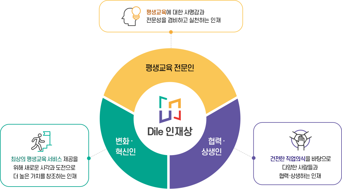 Dill 인재상, 평생교육전문인-평생교육에 대한 사명감과 전문성을 겸비하고 실천하는 인재, 협력 ·
상생인-건전한 직업의식을 바탕으로 다양한 사람들과 협력·상생하는 인재, 변화 · 혁신인-최상의 평생교육 서비스 제공을 위해 새로운 시각과 도전으로 더 높은 가치를 창조하는 인재